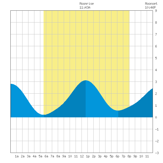 Flint Point tide chart for Wednesday, July 30, 2025