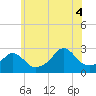 Flint Point tide chart for Friday, July 4, 2025