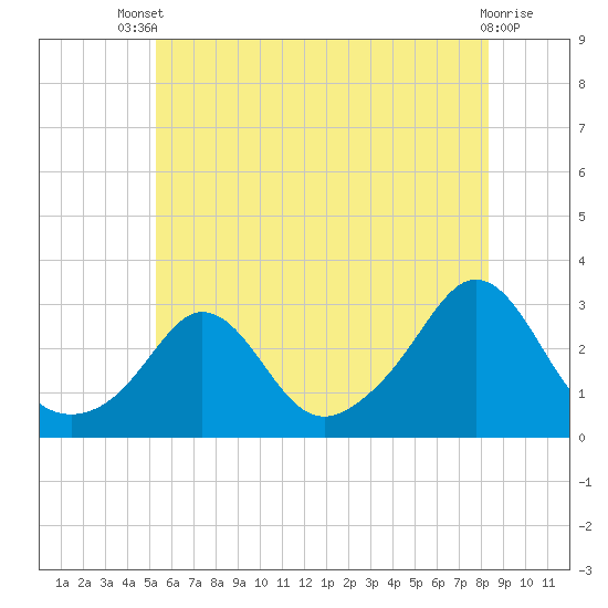 Flint Point tide chart for Wednesday, July 9, 2025