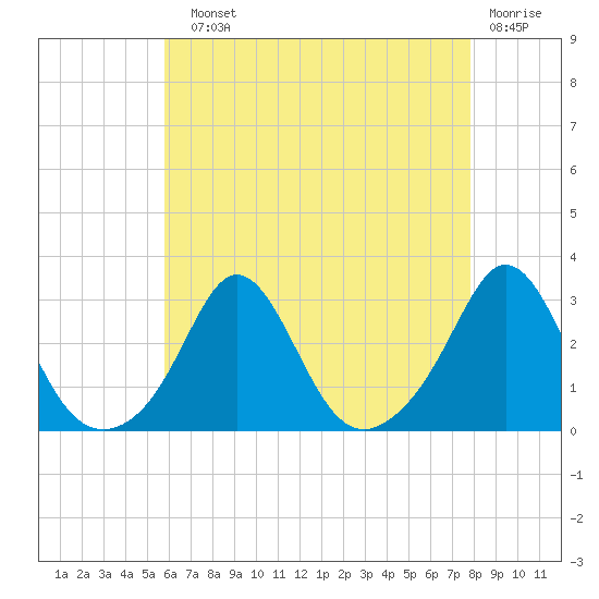 Flint Point tide chart for Sunday, August 10, 2025