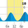 Flint Point tide chart for Sunday, August 10, 2025