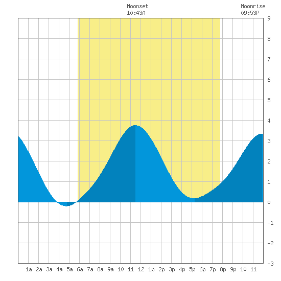Flint Point tide chart for Wednesday, August 13, 2025