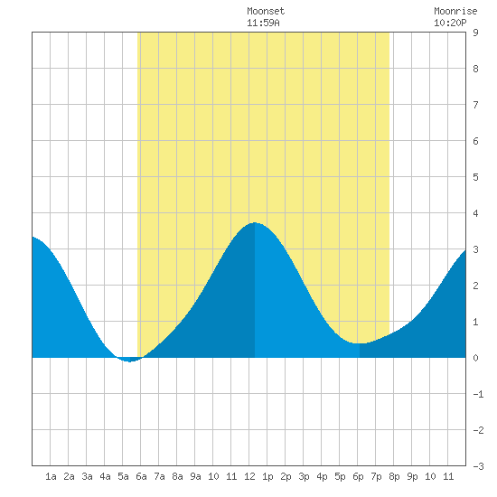 Flint Point tide chart for Thursday, August 14, 2025