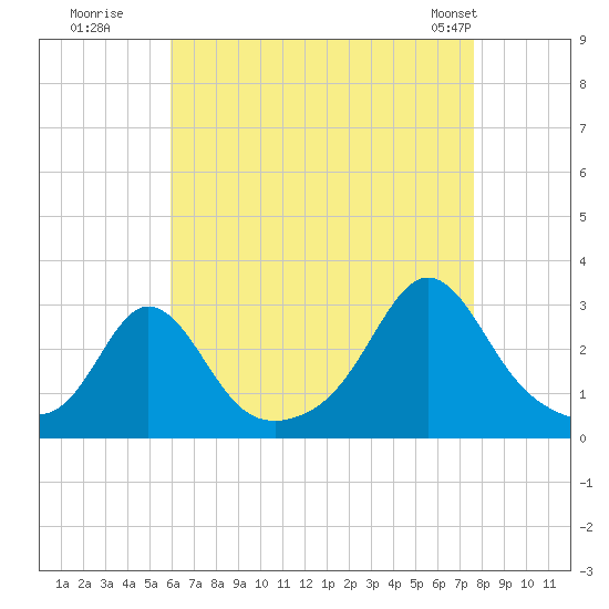 Flint Point tide chart for Tuesday, August 19, 2025
