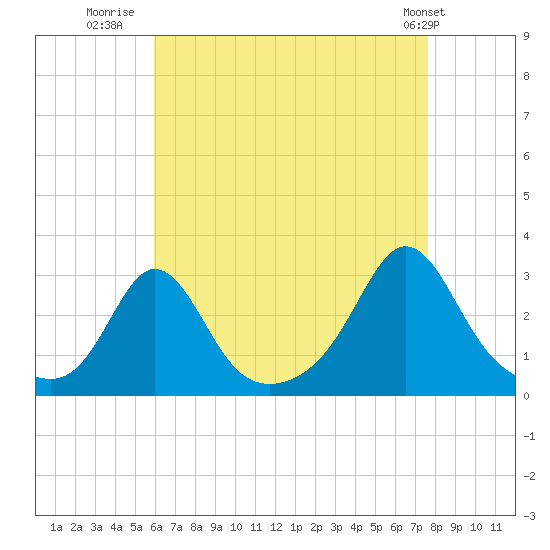 Flint Point tide chart for Wednesday, August 20, 2025