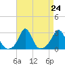 Flint Point tide chart for Sunday, August 24, 2025