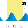 Flint Point tide chart for Monday, August 25, 2025