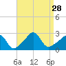 Flint Point tide chart for Thursday, August 28, 2025