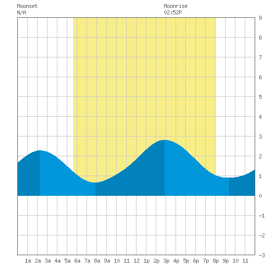 Flint Point tide chart for Saturday, August 2, 2025