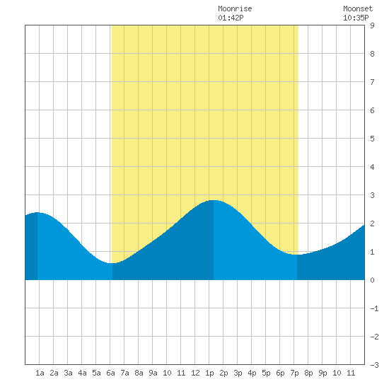 Flint Point tide chart for Saturday, August 30, 2025