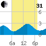 Flint Point tide chart for Sunday, August 31, 2025