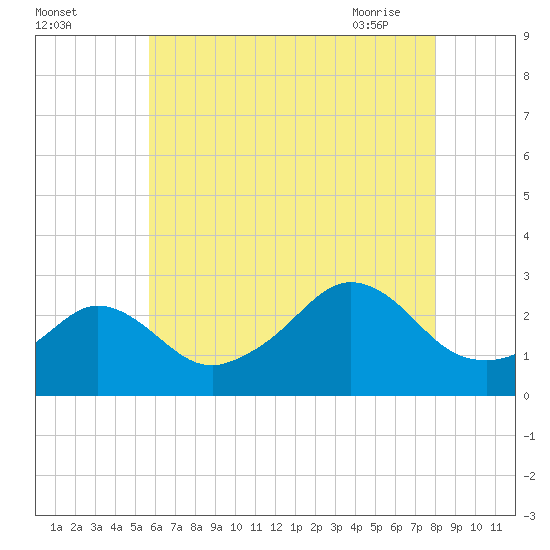 Flint Point tide chart for Sunday, August 3, 2025
