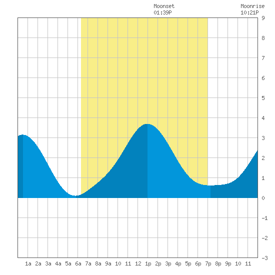 Flint Point tide chart for Saturday, September 13, 2025