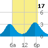 Flint Point tide chart for Wednesday, September 17, 2025