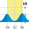 Flint Point tide chart for Thursday, September 18, 2025