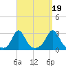 Flint Point tide chart for Friday, September 19, 2025