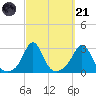 Flint Point tide chart for Sunday, September 21, 2025
