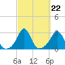 Flint Point tide chart for Monday, September 22, 2025