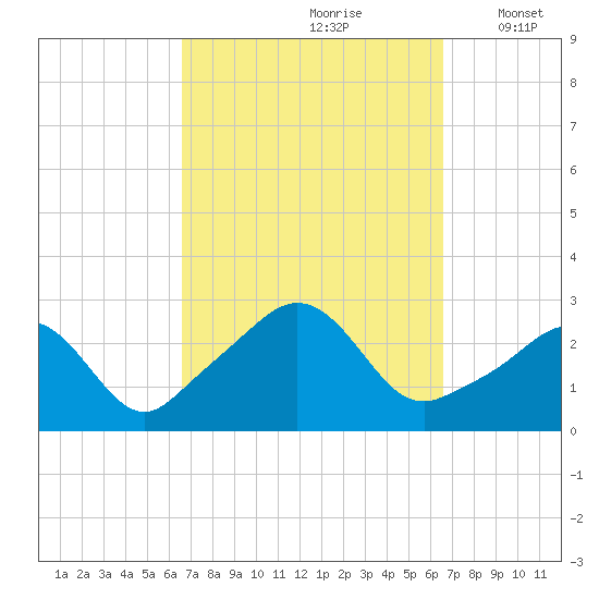 Flint Point tide chart for Saturday, September 27, 2025