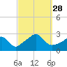 Flint Point tide chart for Sunday, September 28, 2025