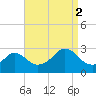Flint Point tide chart for Tuesday, September 2, 2025
