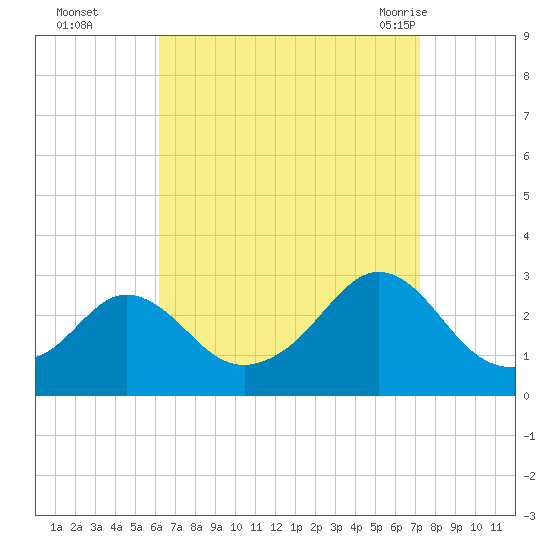 Flint Point tide chart for Wednesday, September 3, 2025