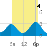 Flint Point tide chart for Thursday, September 4, 2025
