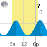 Flint Point tide chart for Sunday, September 7, 2025