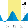 Flint Point tide chart for Friday, October 10, 2025