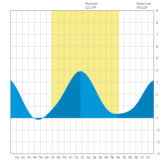 Flint Point tide chart for Saturday, October 11, 2025