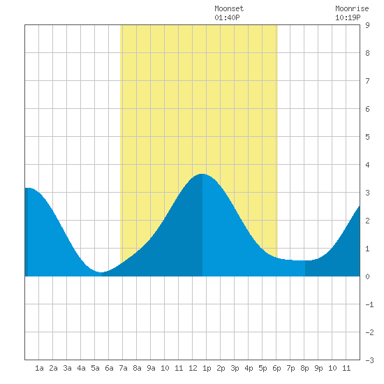 Flint Point tide chart for Sunday, October 12, 2025