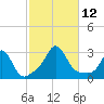 Flint Point tide chart for Sunday, October 12, 2025