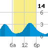 Flint Point tide chart for Tuesday, October 14, 2025