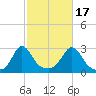 Flint Point tide chart for Friday, October 17, 2025