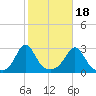 Flint Point tide chart for Saturday, October 18, 2025