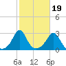 Flint Point tide chart for Sunday, October 19, 2025