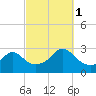 Flint Point tide chart for Wednesday, October 1, 2025