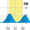 Flint Point tide chart for Monday, October 20, 2025