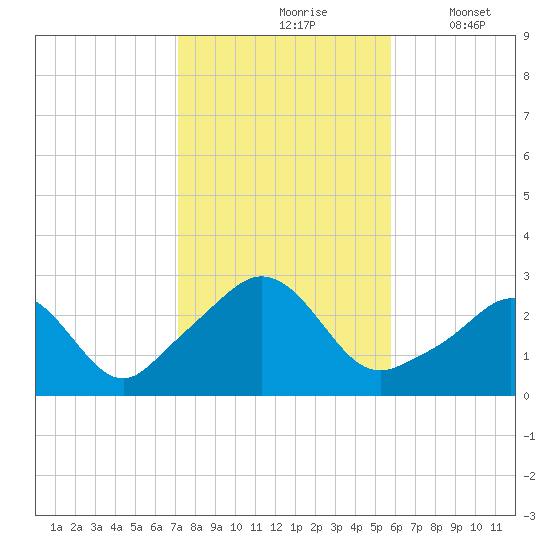 Flint Point tide chart for Sunday, October 26, 2025