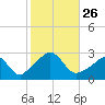 Flint Point tide chart for Sunday, October 26, 2025