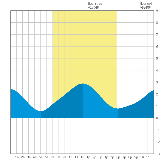 Flint Point tide chart for Monday, October 27, 2025