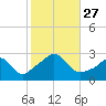 Flint Point tide chart for Monday, October 27, 2025