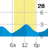 Flint Point tide chart for Tuesday, October 28, 2025