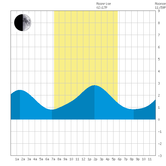 Flint Point tide chart for Wednesday, October 29, 2025