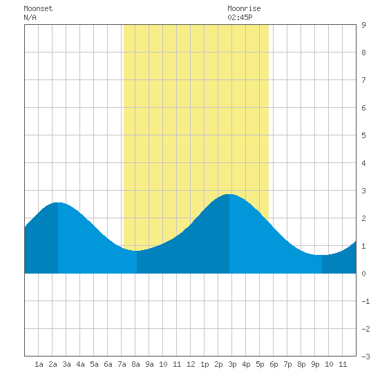 Flint Point tide chart for Thursday, October 30, 2025