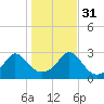 Flint Point tide chart for Friday, October 31, 2025