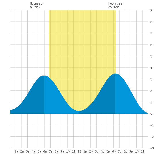 Flint Point tide chart for Saturday, October 4, 2025