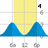 Flint Point tide chart for Saturday, October 4, 2025