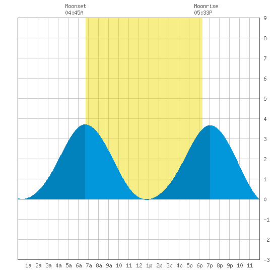 Flint Point tide chart for Sunday, October 5, 2025