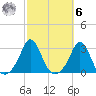 Flint Point tide chart for Monday, October 6, 2025